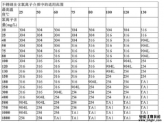 問(wèn):運(yùn)輸液體含氯離子選哪種材質(zhì)的防腐泵?